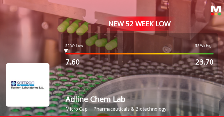 Adline Chem Lab Falls to 52-Week Low of Rs.7.6 Amidst Market Pressure