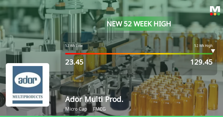 Ador Multi Products Hits New 52-Week High at Rs.129.45