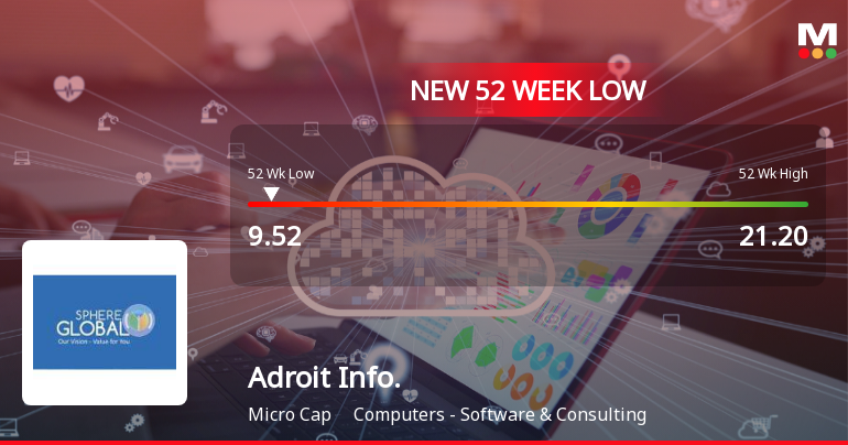 Adroit Infotech Stock Falls to 52-Week Low Amidst Market Rally