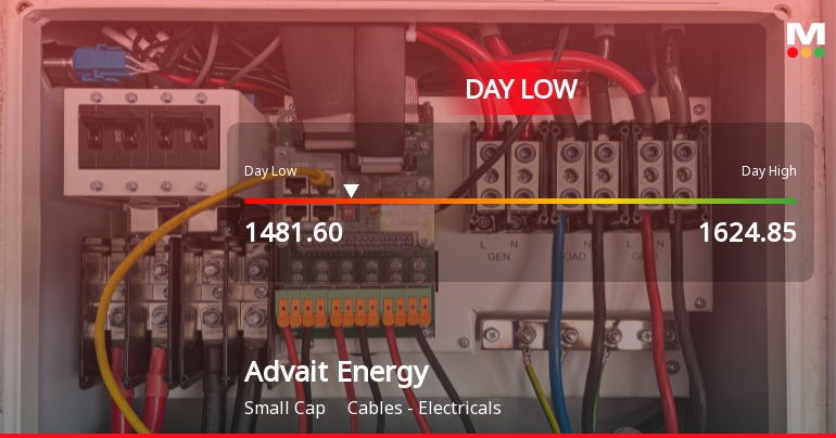 Advait Energy Transitions Limited Hits Intraday Low Amid Price Pressure