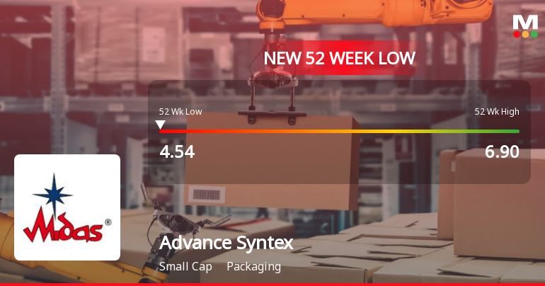 Advance Syntex Ltd Falls to 52-Week Low Amidst Continued Underperformance