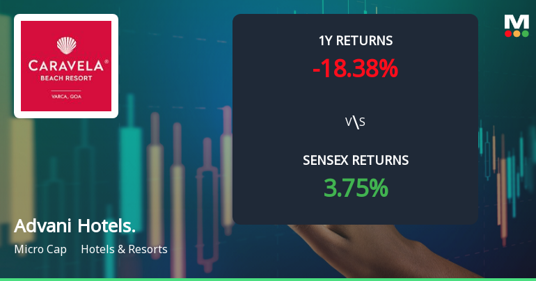 Advani Hotels & Resorts (India) Faces Bearish Momentum Amid Technical Shifts