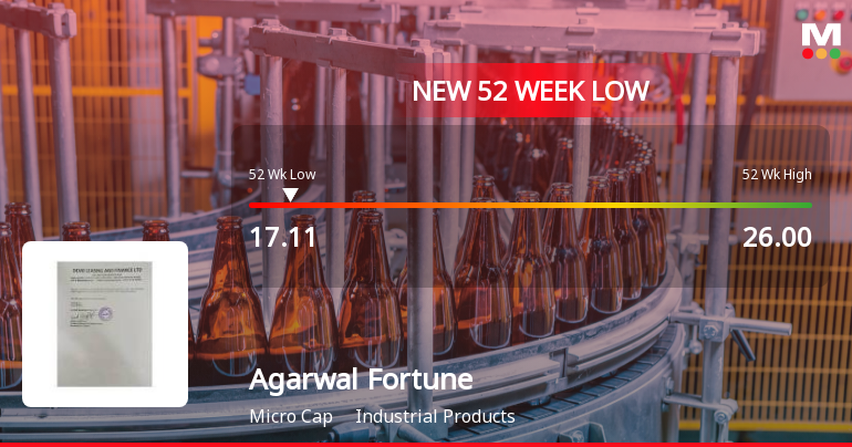 Agarwal Fortune India Stock Falls to 52-Week Low of Rs.17.11 Amidst Market Underperformance