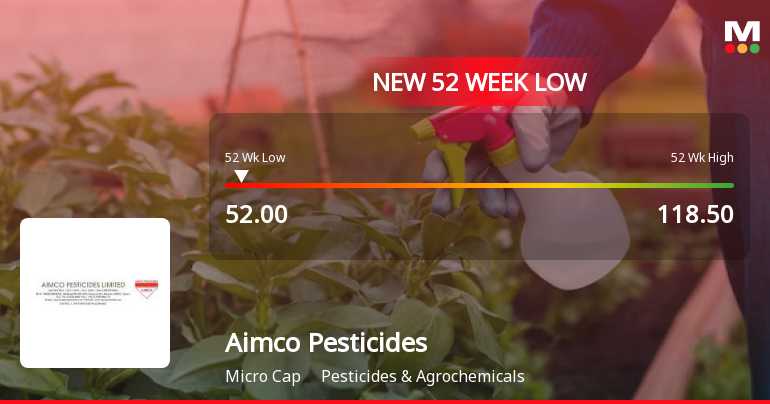 Aimco Pesticides Stock Falls to 52-Week Low of Rs.52 Amidst Continued Underperformance