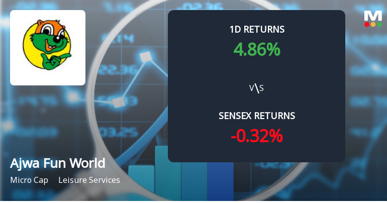 Ajwa Fun World & Resort Surges with Unprecedented Buying Interest, Hits Upper Circuit