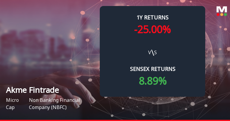 Akme Fintrade (India) Forms Death Cross, Signalling Potential Bearish Trend