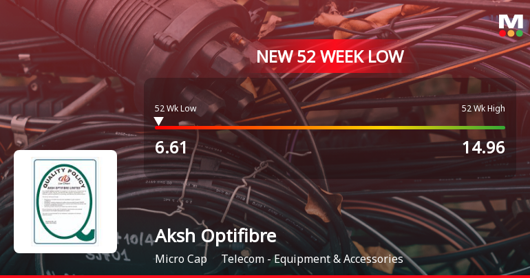 Aksh Optifibre Stock Falls to 52-Week Low of Rs.6.61 Amidst Continued Downtrend