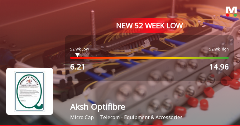 Aksh Optifibre Falls to 52-Week Low of Rs.6.21 Amidst Continued Underperformance
