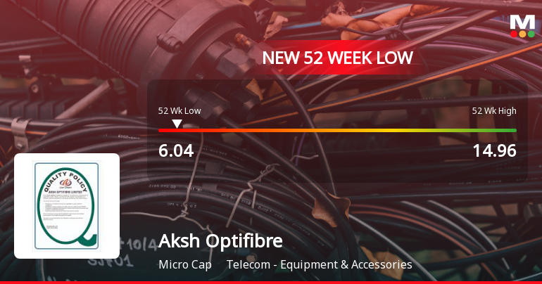 Aksh Optifibre Falls to 52-Week Low of Rs.6.04 Amidst Continued Downtrend