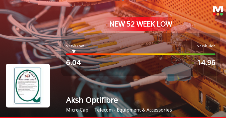 Aksh Optifibre Falls to 52-Week Low of Rs.6.04 Amidst Continued Downtrend