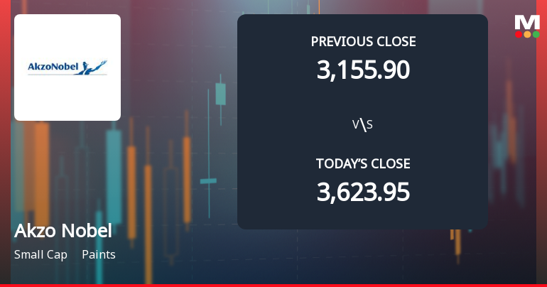 Akzo Nobel India Opens with Sharp Gap Down Amid Market Concerns