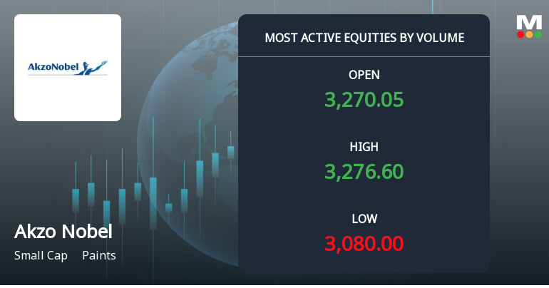 Akzo Nobel India Sees Heavy Trading Amid Price Pressure and Volume Surge