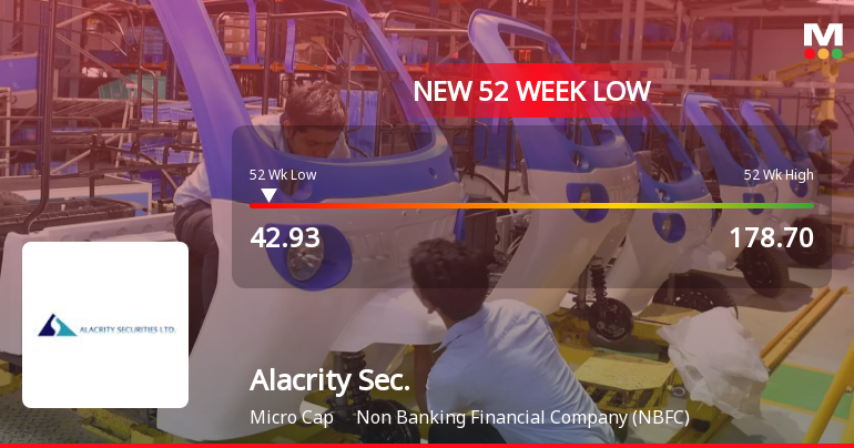 Alacrity Securities Falls to 52-Week Low of Rs.42.93 Amid Market Volatility