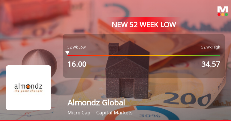 Almondz Global Securities Falls to 52-Week Low Amidst Continued Downtrend