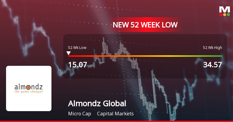 Almondz Global Securities Falls to 52-Week Low of Rs.15.07 Amidst Market Pressure