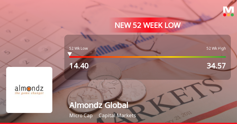 Almondz Global Securities Falls to 52-Week Low of Rs.14.51 Amid Market Pressure