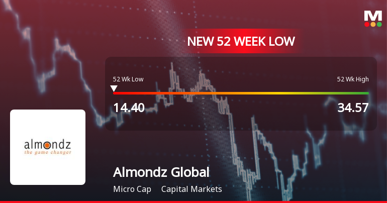Almondz Global Securities Falls to 52-Week Low of Rs.14.51 Amid Market Pressure