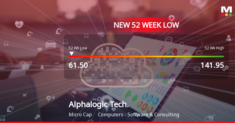 Alphalogic Techsys Falls to 52-Week Low of Rs.61.5 Amid Market Pressure