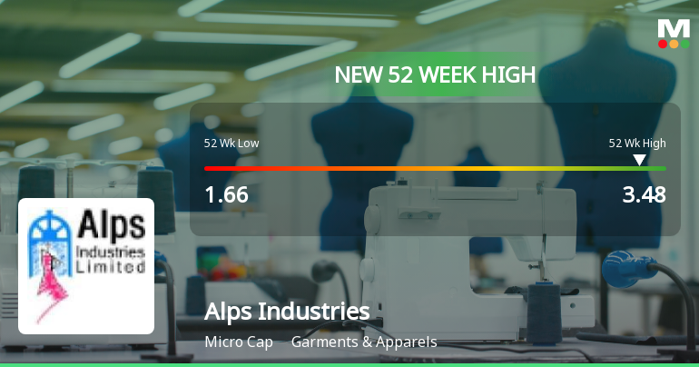 Alps Industries Reaches New 52-Week High, Marking Significant Rally