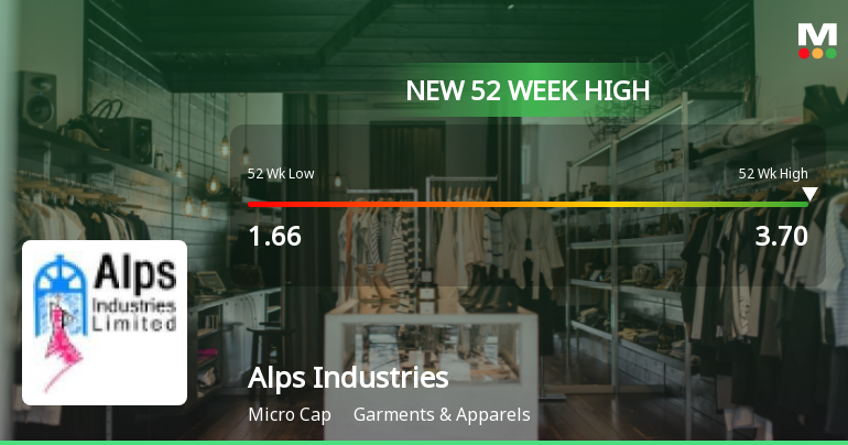 Alps Industries Hits New 52-Week High of Rs.3.7, Marking Significant Rally