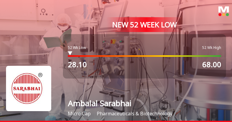 Ambalal Sarabhai Enterprises Stock Falls to 52-Week Low of Rs.28.1