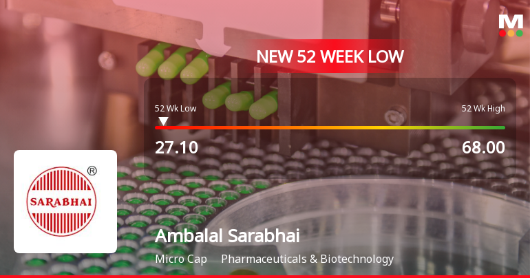 Ambalal Sarabhai Enterprises Stock Falls to 52-Week Low of Rs.27.1