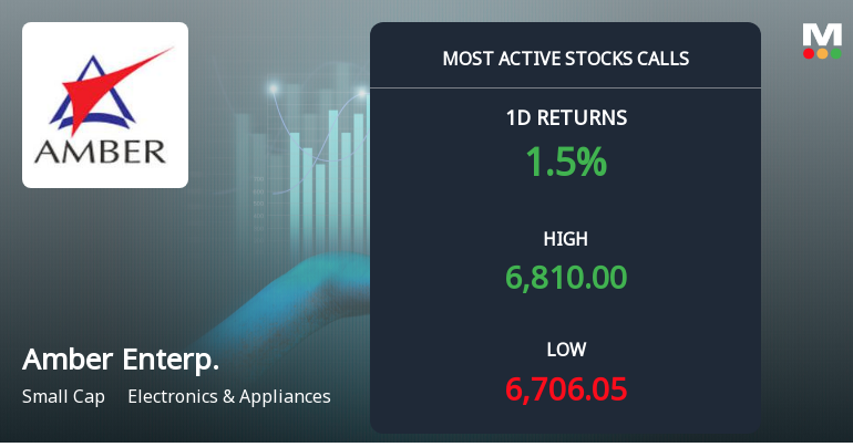 Amber Enterprises India Sees Heavy Call Option Activity Ahead of December Expiry
