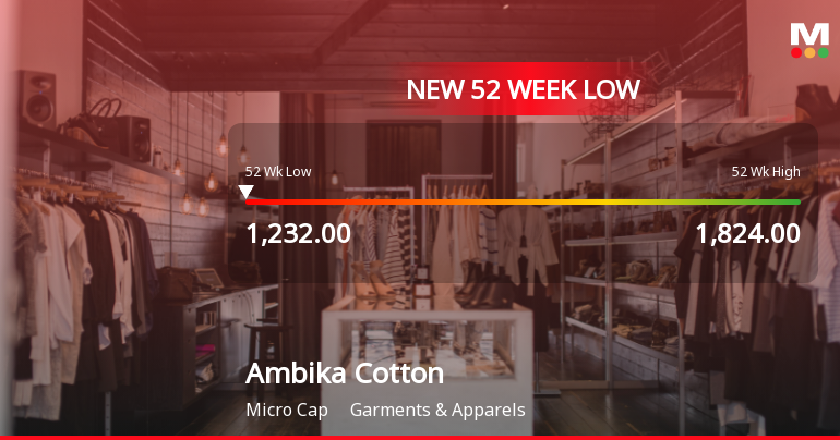 Ambika Cotton Mills Stock Falls to 52-Week Low of Rs.1232
