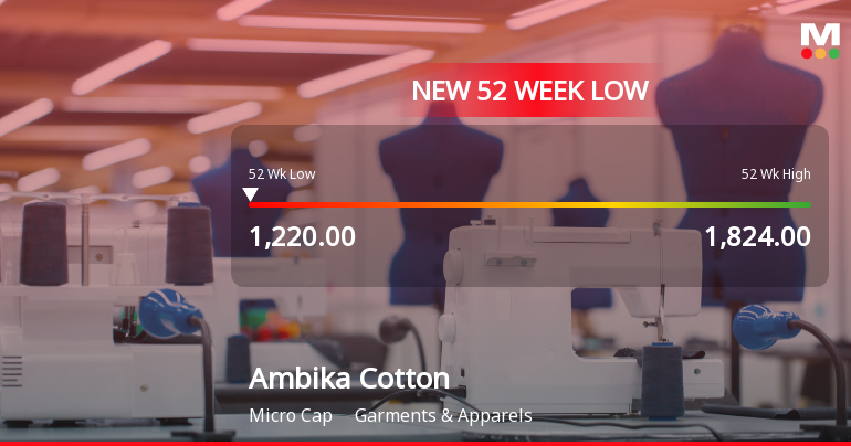 Ambika Cotton Mills Falls to 52-Week Low of Rs.1220 Amidst Prolonged Downtrend