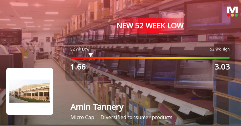 Amin Tannery Stock Falls to 52-Week Low of Rs.1.66 Amidst Continued Underperformance