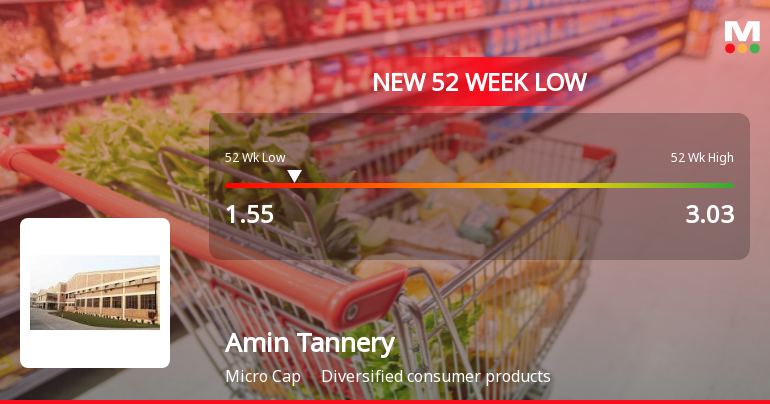 Amin Tannery Stock Falls to 52-Week Low of Rs.1.55 Amidst Continued Underperformance