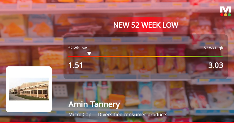 Amin Tannery Stock Falls to 52-Week Low of Rs.1.51 Amidst Market Rally