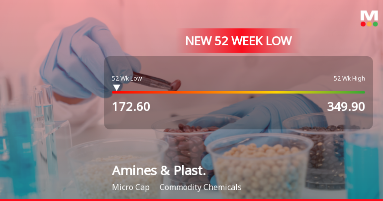 Amines & Plasticizers Stock Falls to 52-Week Low of Rs.172.6 Amidst Market Pressure