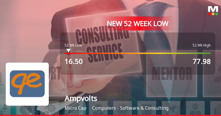 Ampvolts Stock Falls to 52-Week Low of Rs.16.5 Amid Volatile Trading