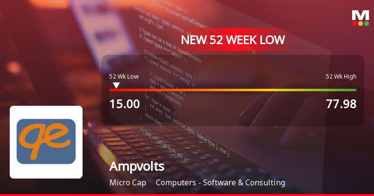 Ampvolts Stock Falls to 52-Week Low of Rs.15 Amidst Market Volatility