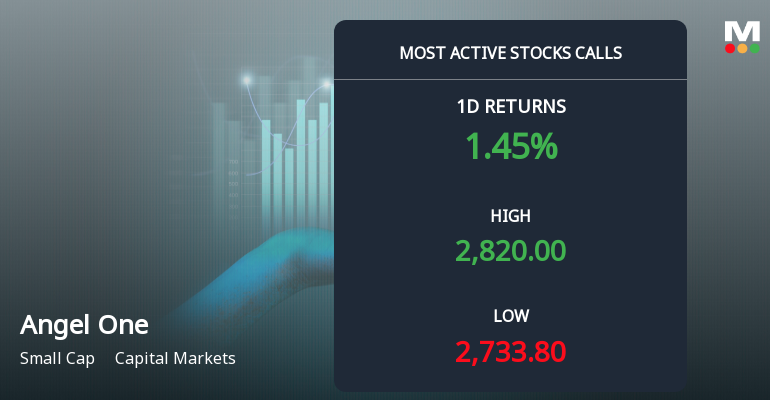 Angel One Sees Robust Call Option Activity Amid Bullish Market Sentiment