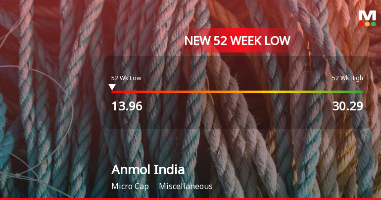 Anmol India Stock Falls to 52-Week Low of Rs.13.96 Amidst Prolonged Downtrend
