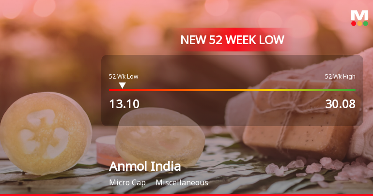 Anmol India Stock Falls to 52-Week Low of Rs.13.1 Amidst Prolonged Downtrend