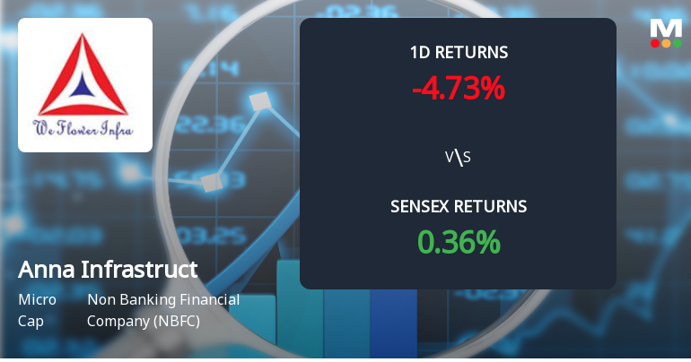 Anna Infrastructures Faces Intense Selling Pressure Amid Consecutive Losses