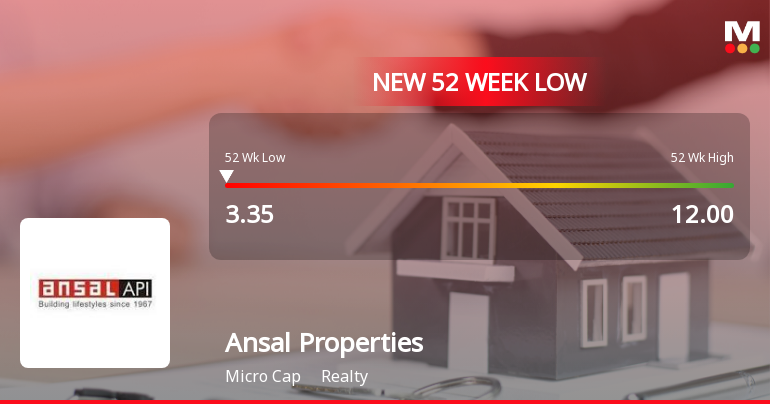 Ansal Properties & Infrastructure Stock Falls to 52-Week Low of Rs.3.35
