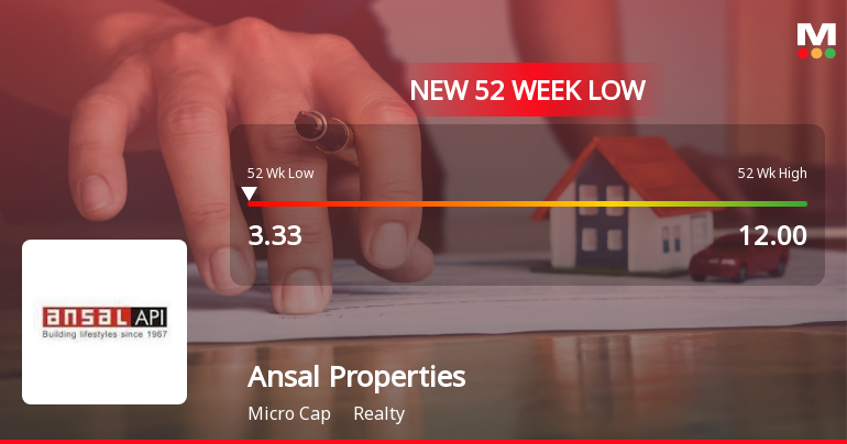 Ansal Properties & Infrastructure Falls to 52-Week Low of Rs.3.33 Amidst Market Pressure
