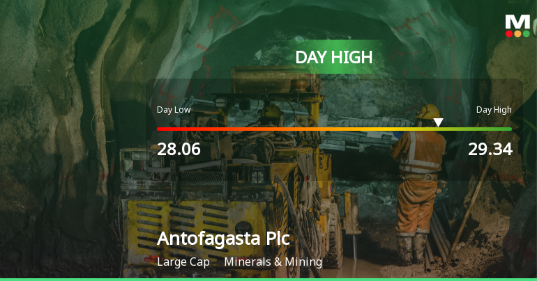 Antofagasta Plc Hits Day High with Strong Intraday Performance, Up 3.09%