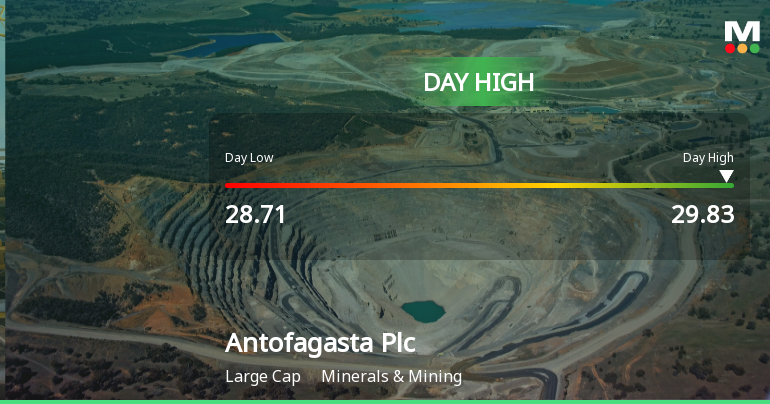 Antofagasta Plc Hits Day High with Strong 7.58% Intraday Surge