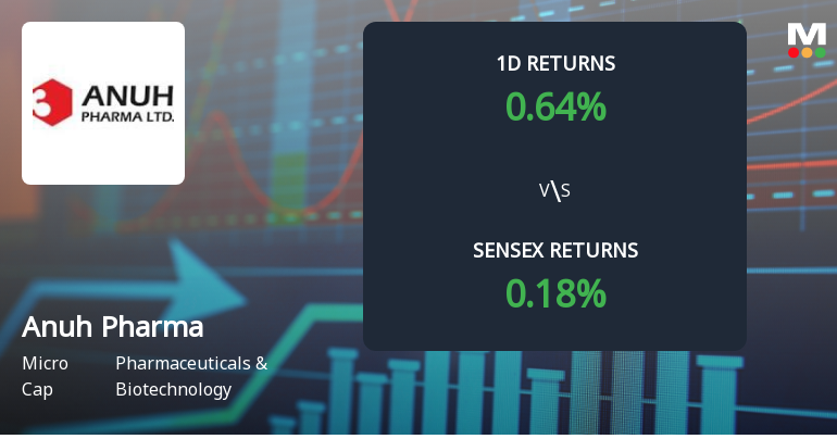 Anuh Pharma Faces Intense Selling Pressure Amid Prolonged Downtrend