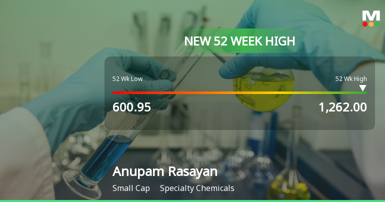 Anupam Rasayan India Hits New 52-Week High of Rs.1262 Marking Significant Milestone