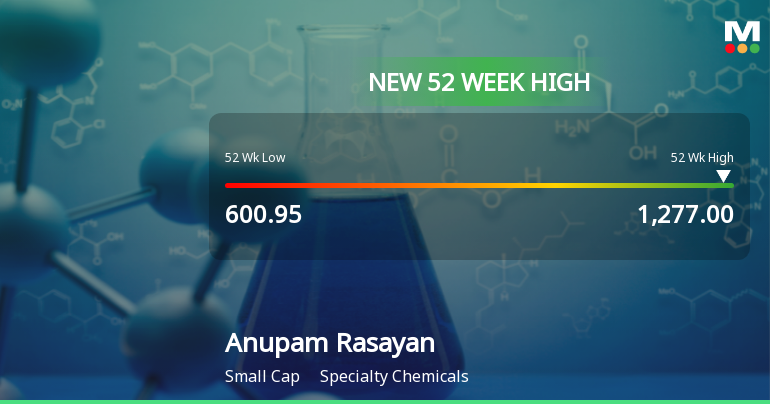Anupam Rasayan India Hits New 52-Week High of Rs 1277