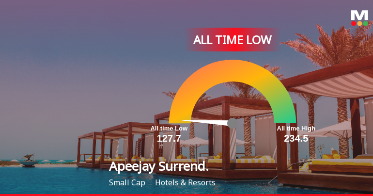 Apeejay Surrendra Park Hotels Stock Hits All-Time Low Amid Prolonged Downtrend