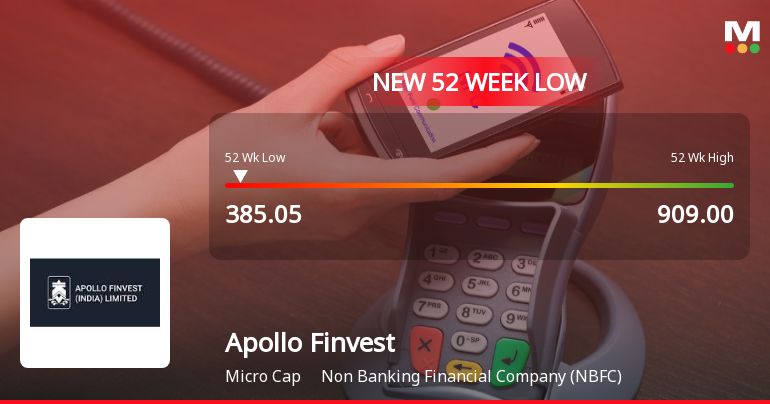 Apollo Finvest (India) Stock Falls to 52-Week Low of Rs.385.05