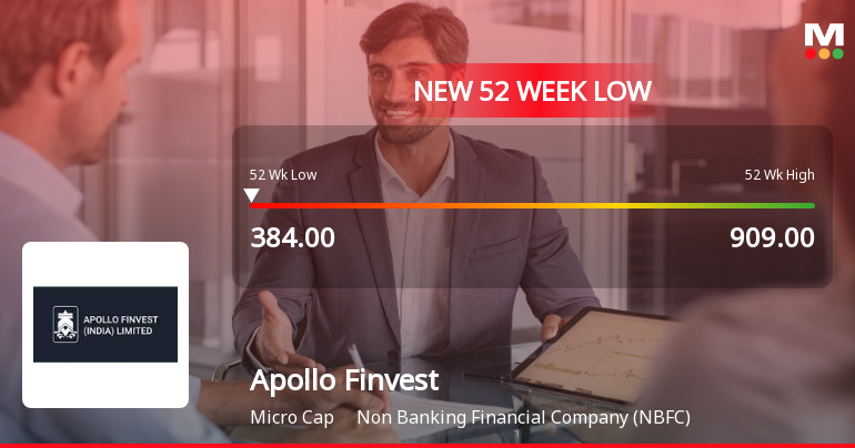 Apollo Finvest (India) Stock Falls to 52-Week Low of Rs.384 Amidst Prolonged Downtrend