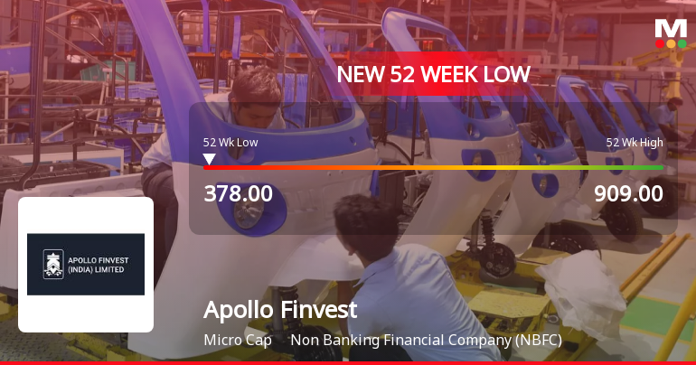 Apollo Finvest (India) Stock Falls to 52-Week Low of Rs.378